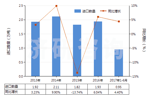 2013-2017年6月中國(guó)初級(jí)形狀的蜜胺樹脂(HS39092000)進(jìn)口量及增速統(tǒng)計(jì) 2013-2017年6月中國(guó)初級(jí)形狀的蜜胺樹脂(HS39092000)進(jìn)口量及增速統(tǒng)計(jì)